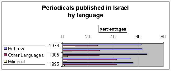 Les périodiques publiés en Israël, par langue.