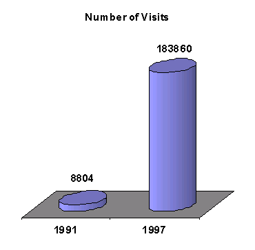 Number of Visits